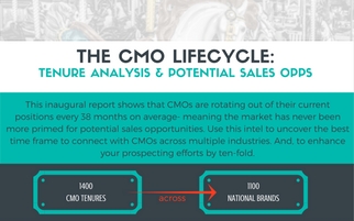 The CMO Lifecycle: Tenure Analysis & Potential Sales Opps